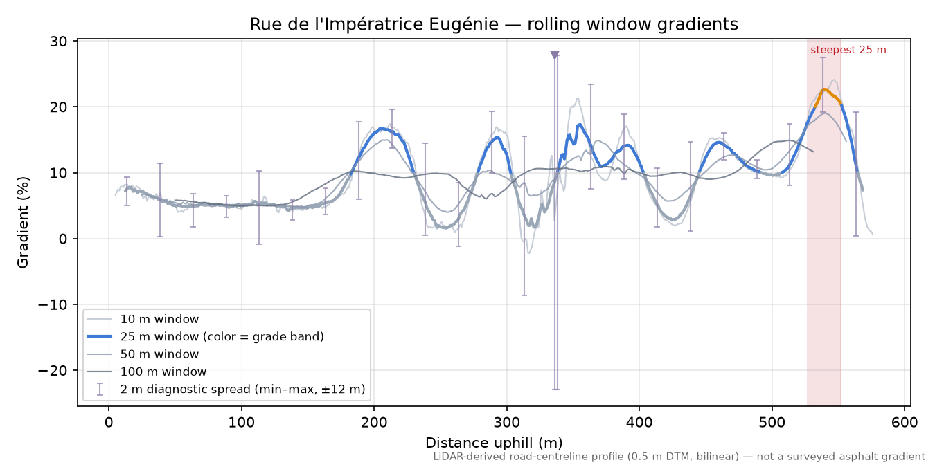 Rue de l'Impératrice Eugénie rolling gradient profile