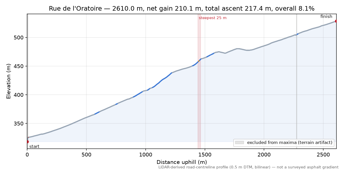 Rue de l'Oratoire elevation profile