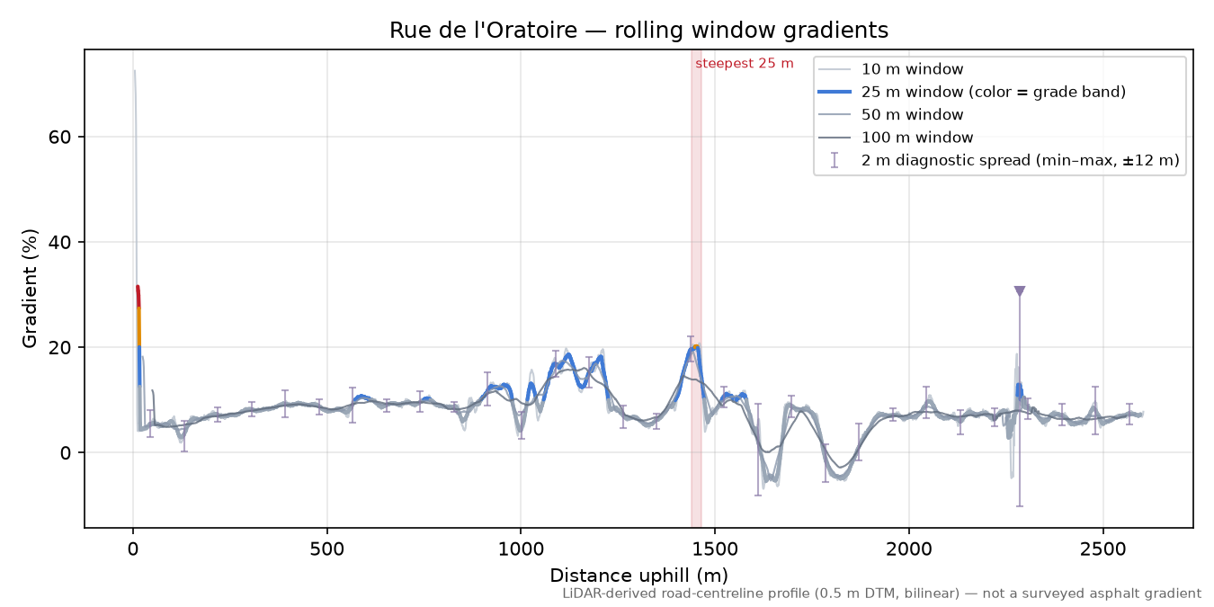 Rue de l'Oratoire rolling gradient profile