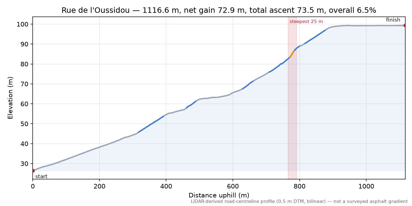 Rue de l'Oussidou elevation profile