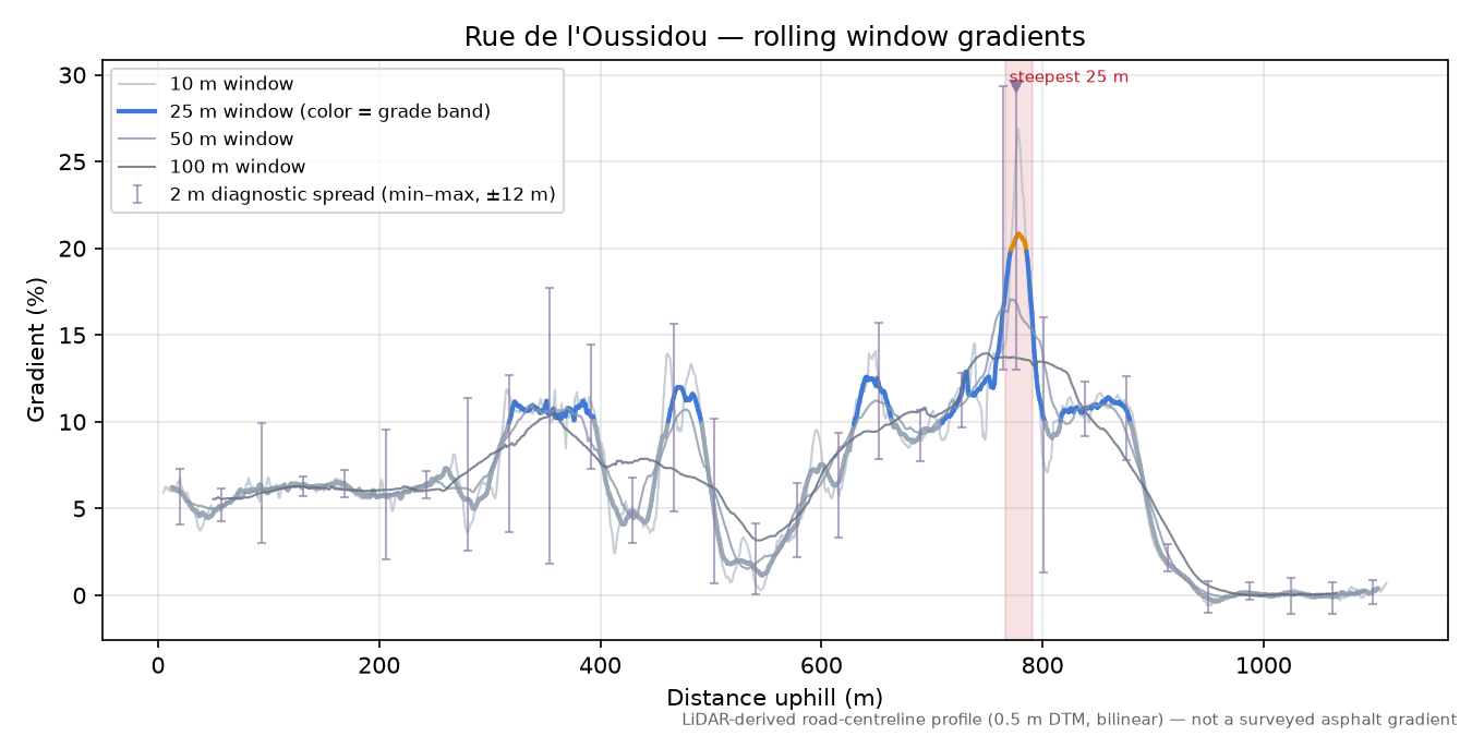 Rue de l'Oussidou rolling gradient profile