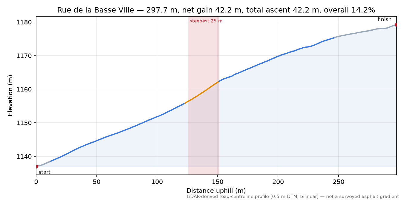 Rue de la Basse Ville elevation profile