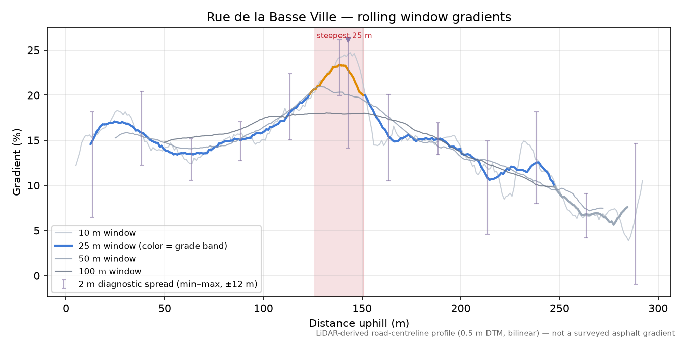 Rue de la Basse Ville rolling gradient profile