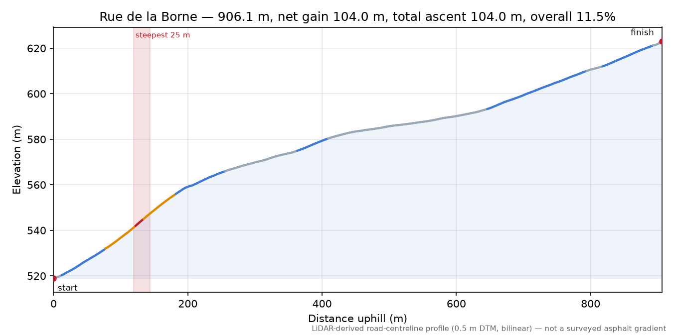 Rue de la Borne elevation profile