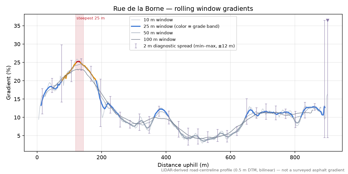 Rue de la Borne rolling gradient profile