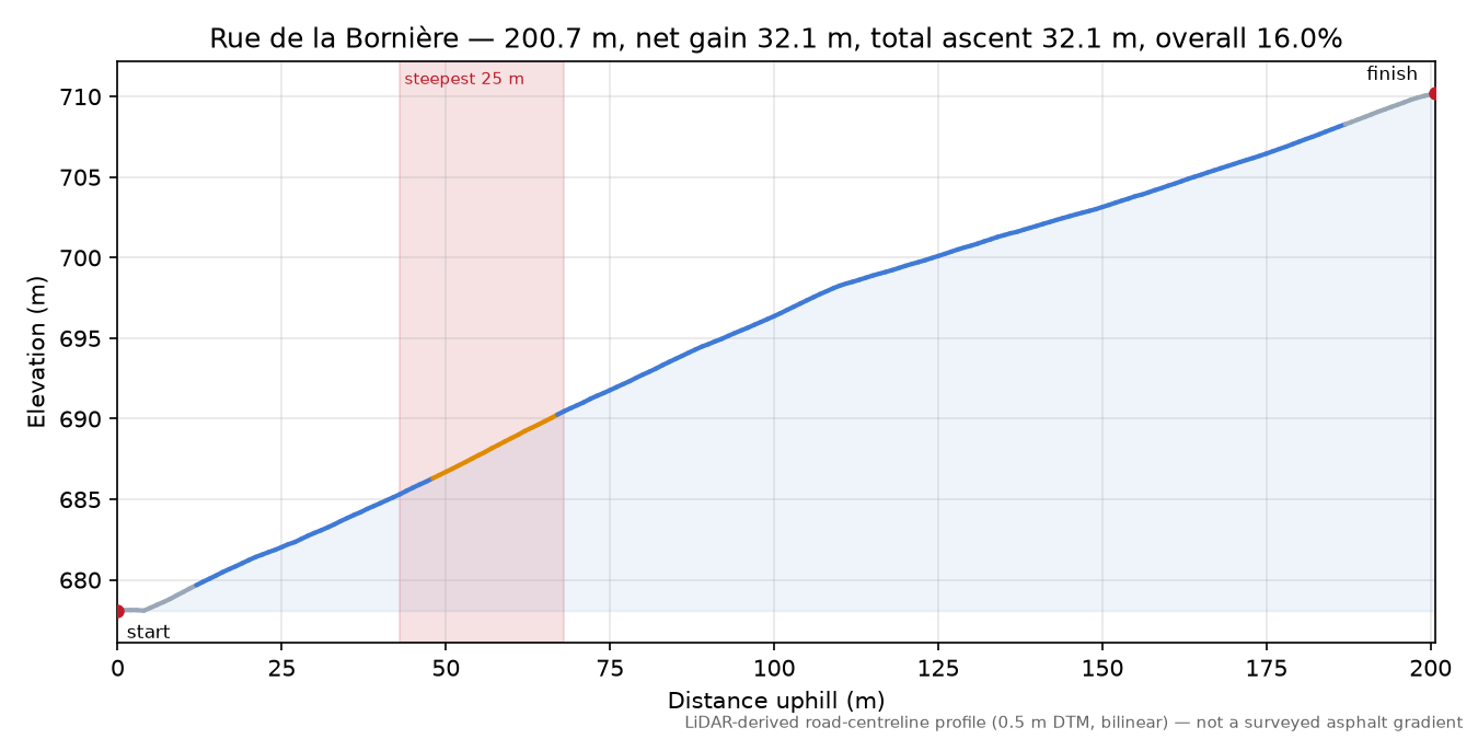 Rue de la Bornière elevation profile