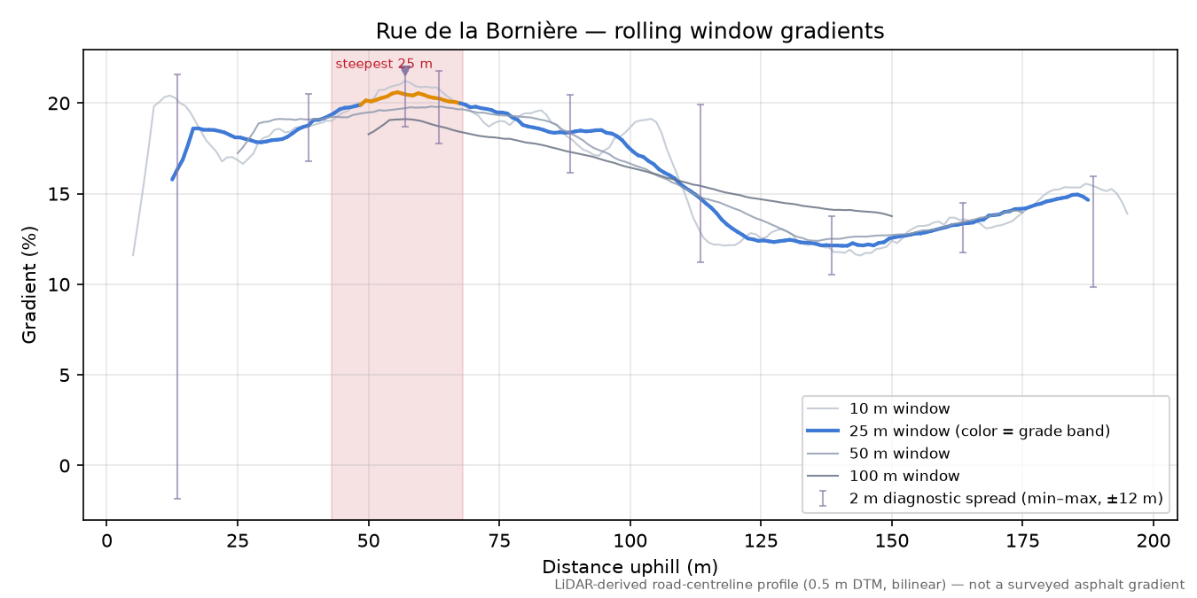Rue de la Bornière rolling gradient profile