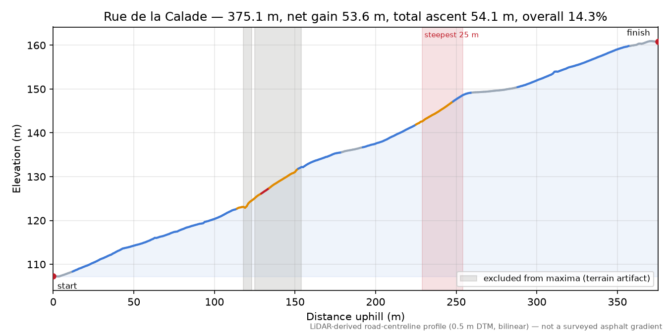 Rue de la Calade elevation profile