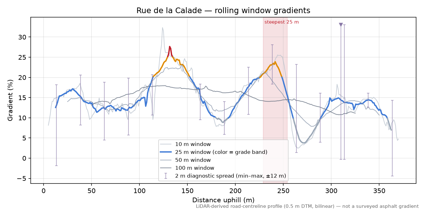 Rue de la Calade rolling gradient profile