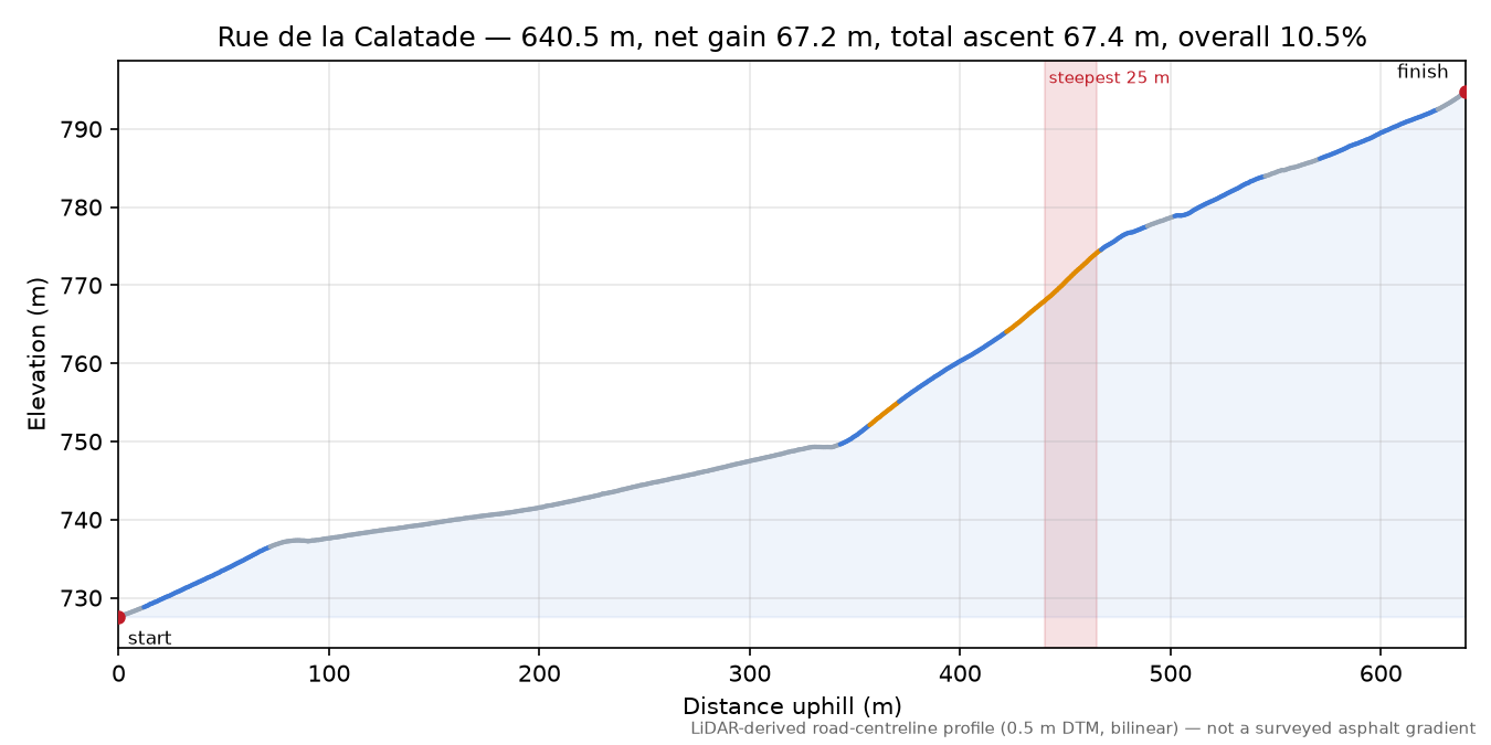 Rue de la Calatade elevation profile