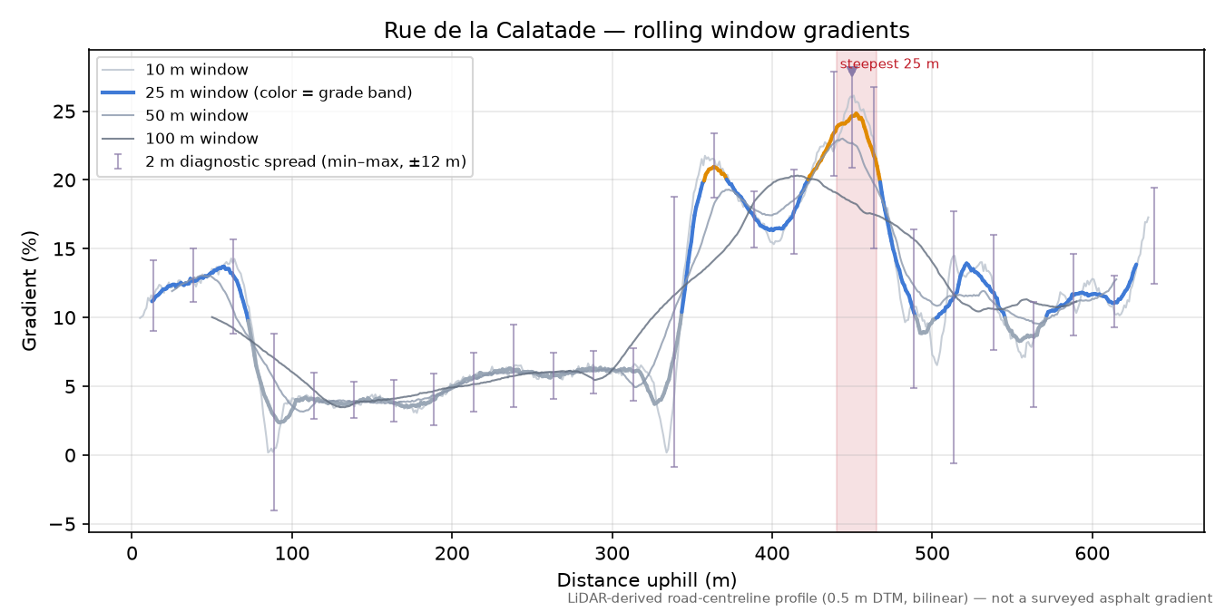 Rue de la Calatade rolling gradient profile