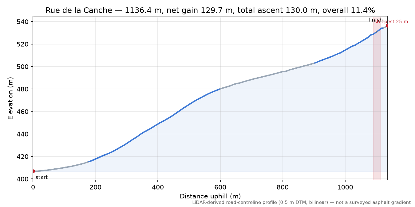 Rue de la Canche elevation profile