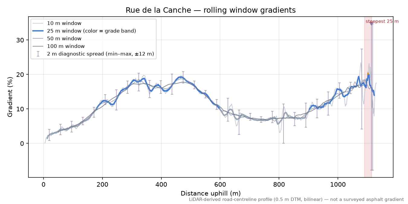 Rue de la Canche rolling gradient profile