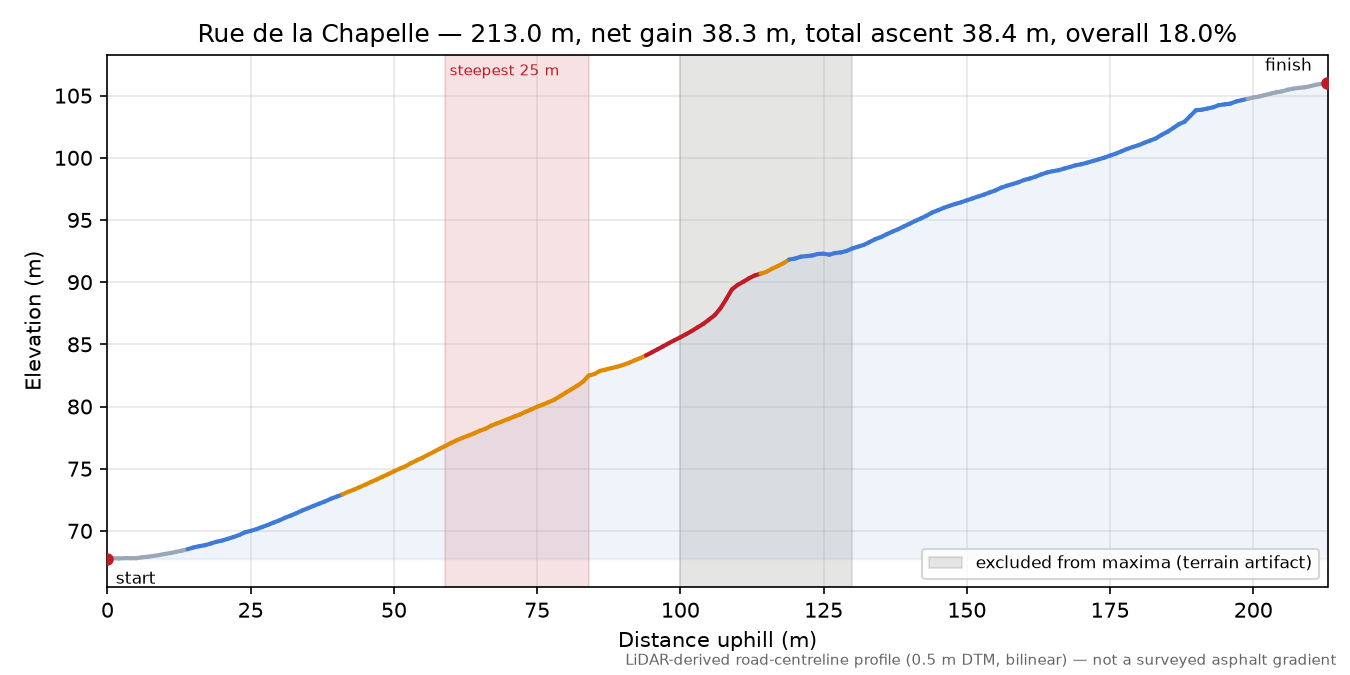 Rue de la Chapelle elevation profile