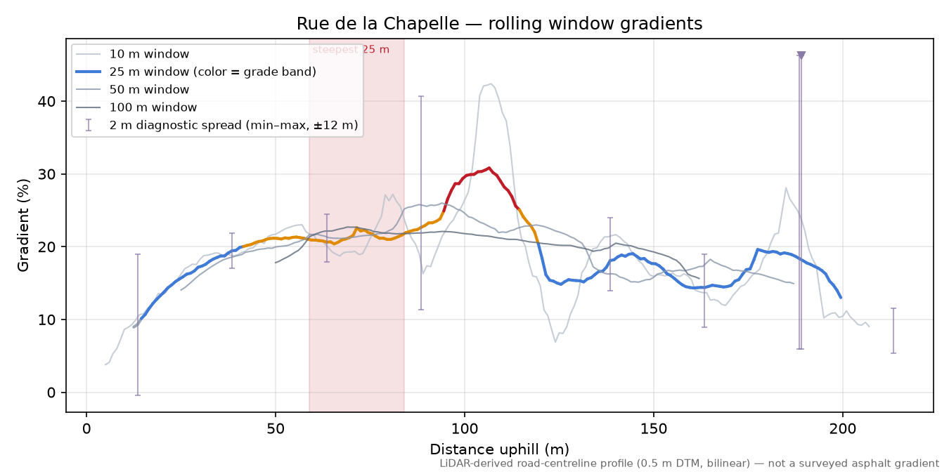 Rue de la Chapelle rolling gradient profile