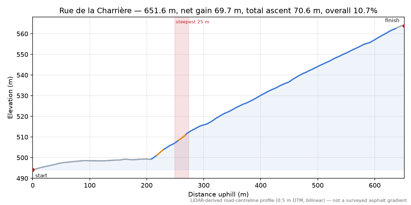 Rue de la Charrière elevation profile