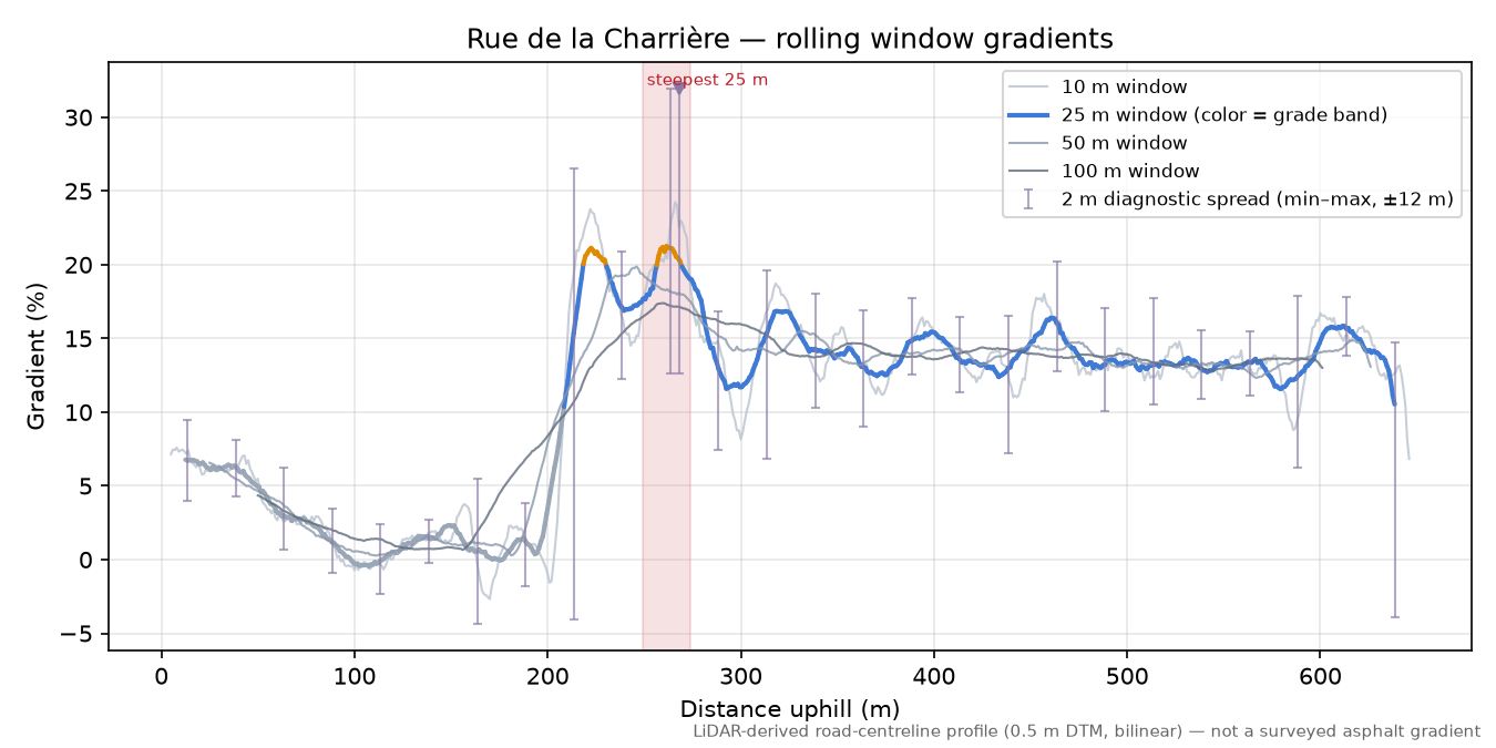 Rue de la Charrière rolling gradient profile