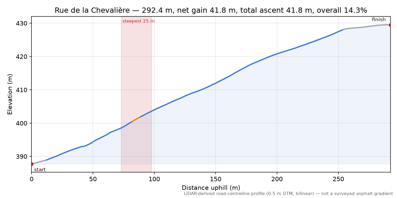 Rue de la Chevalière elevation profile