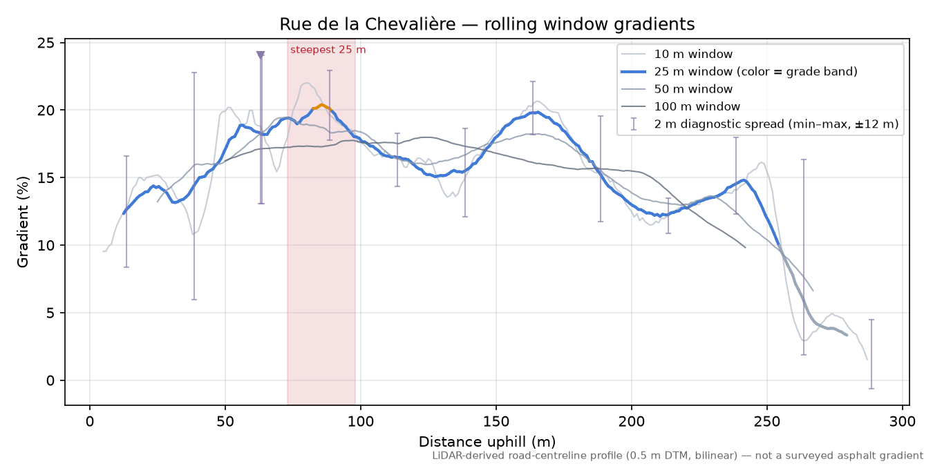 Rue de la Chevalière rolling gradient profile