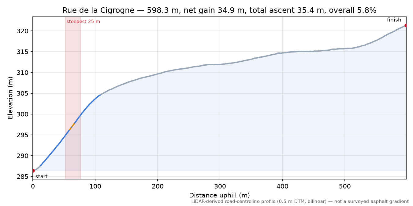 Rue de la Cigrogne elevation profile