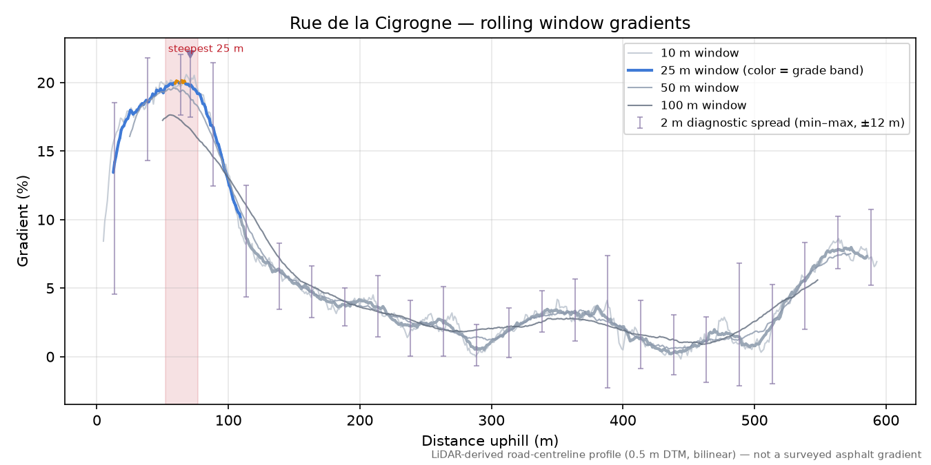 Rue de la Cigrogne rolling gradient profile