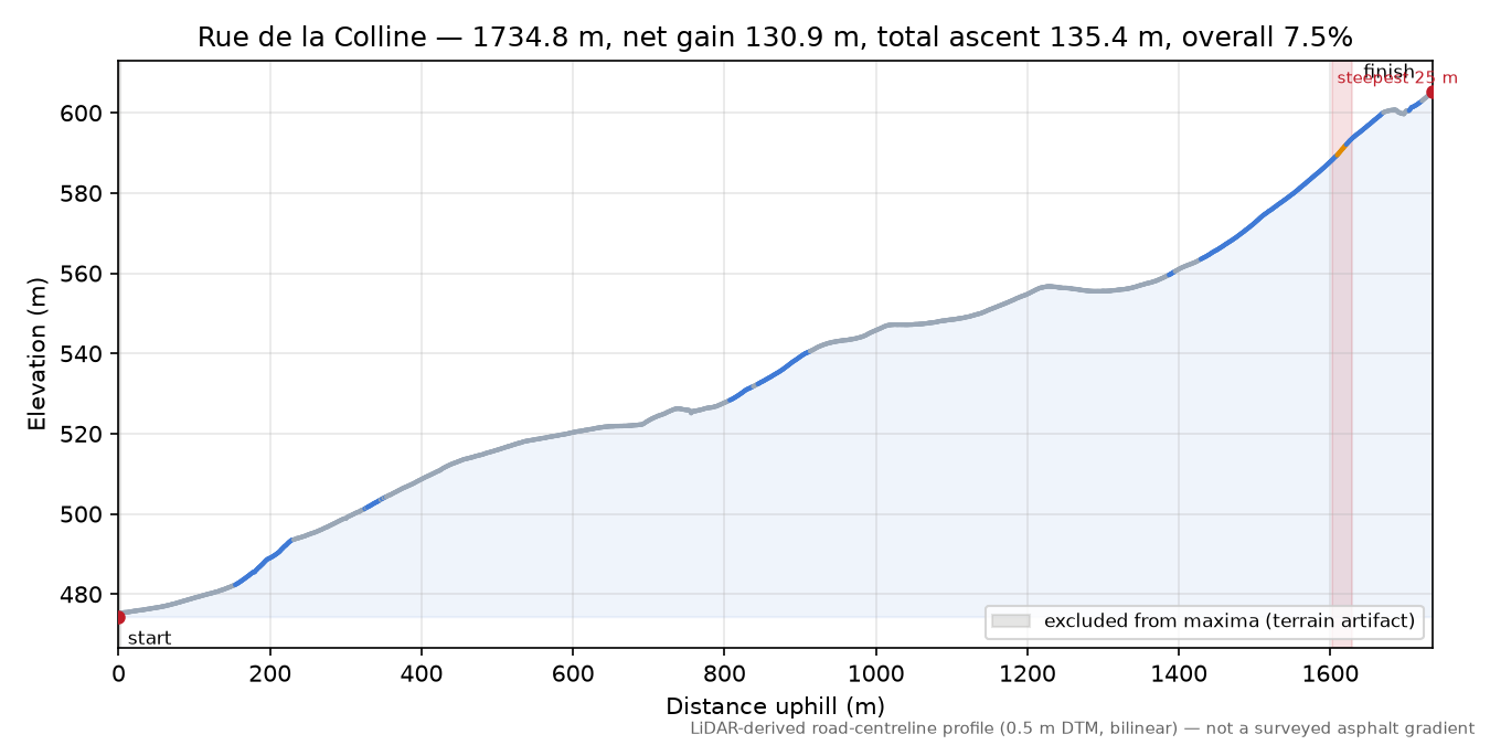 Rue de la Colline elevation profile