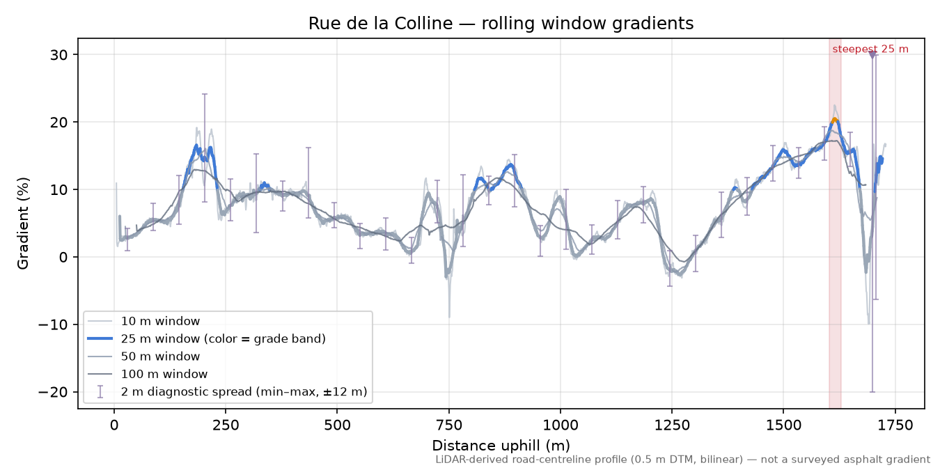 Rue de la Colline rolling gradient profile