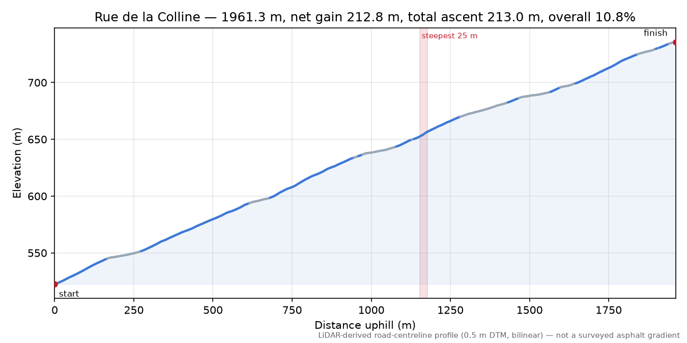 Rue de la Colline elevation profile