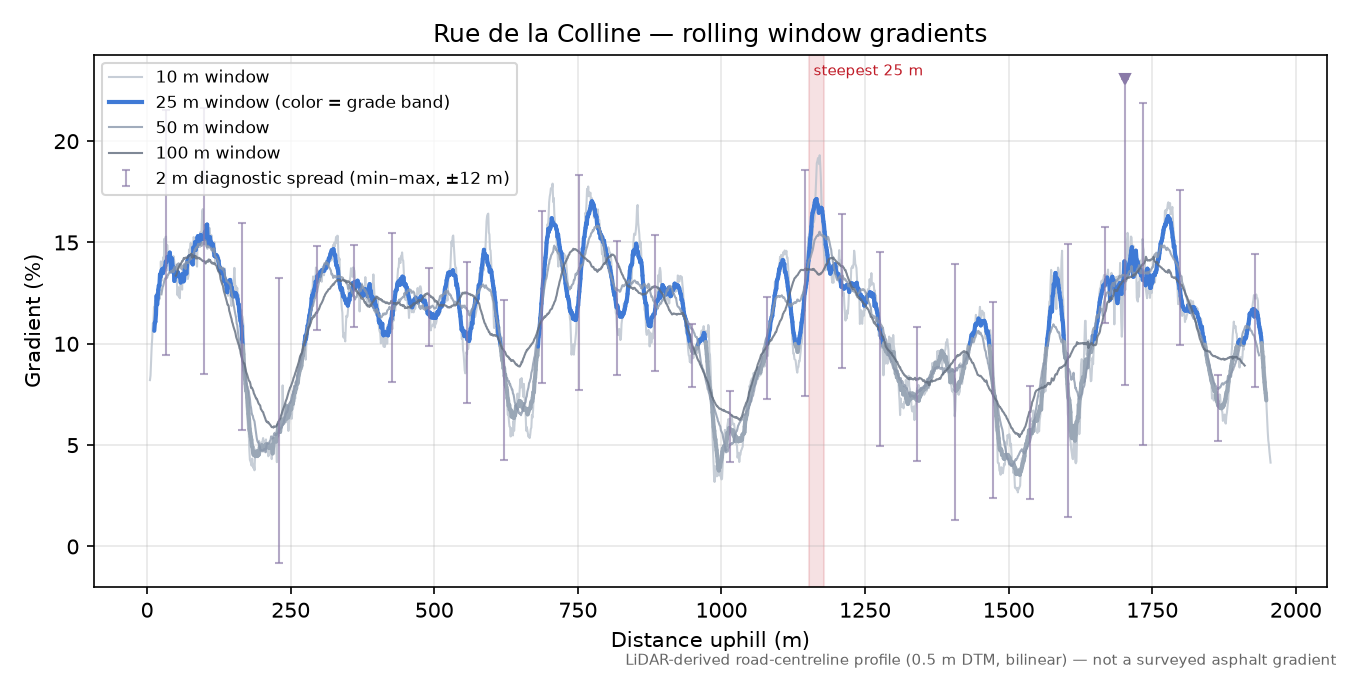 Rue de la Colline rolling gradient profile