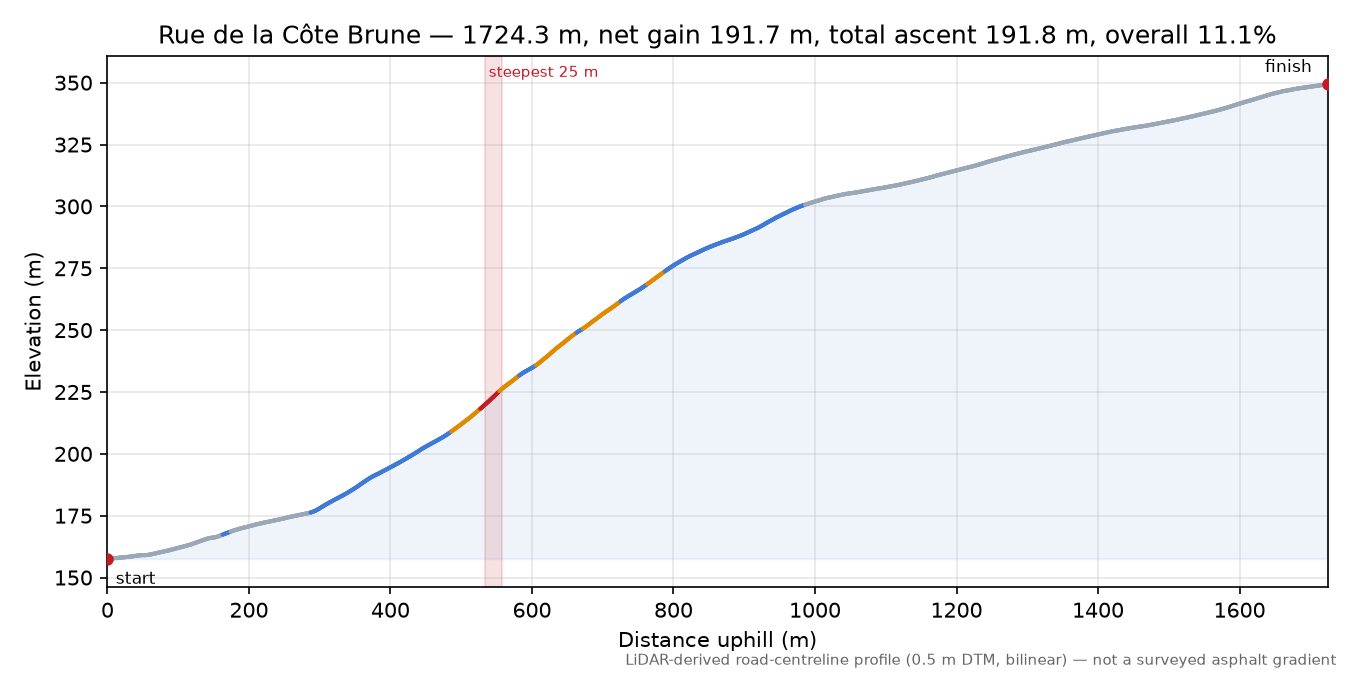 Rue de la Côte Brune elevation profile