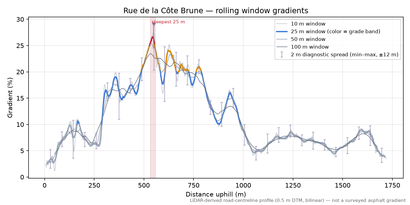 Rue de la Côte Brune rolling gradient profile