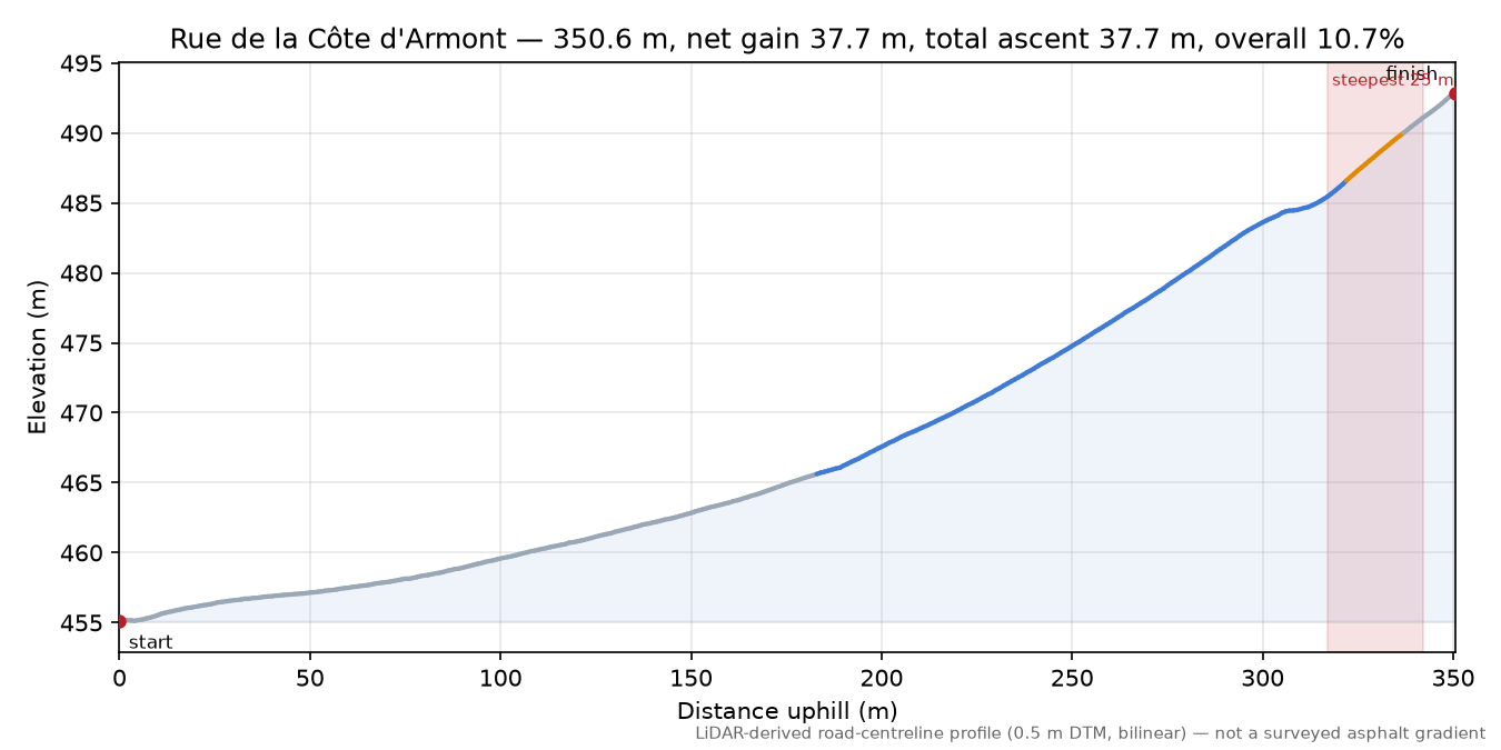 Rue de la Côte d'Armont elevation profile