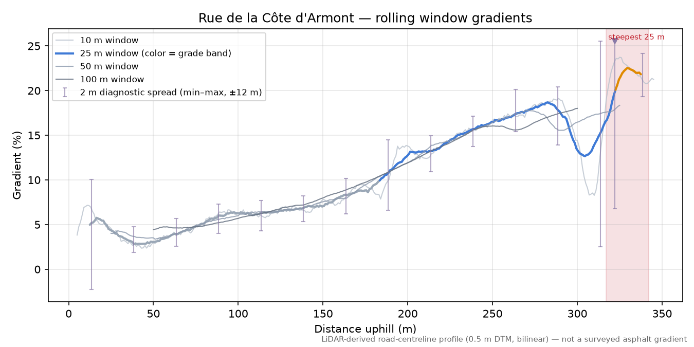 Rue de la Côte d'Armont rolling gradient profile