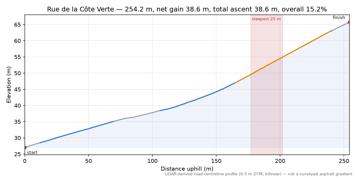 Rue de la Côte Verte elevation profile