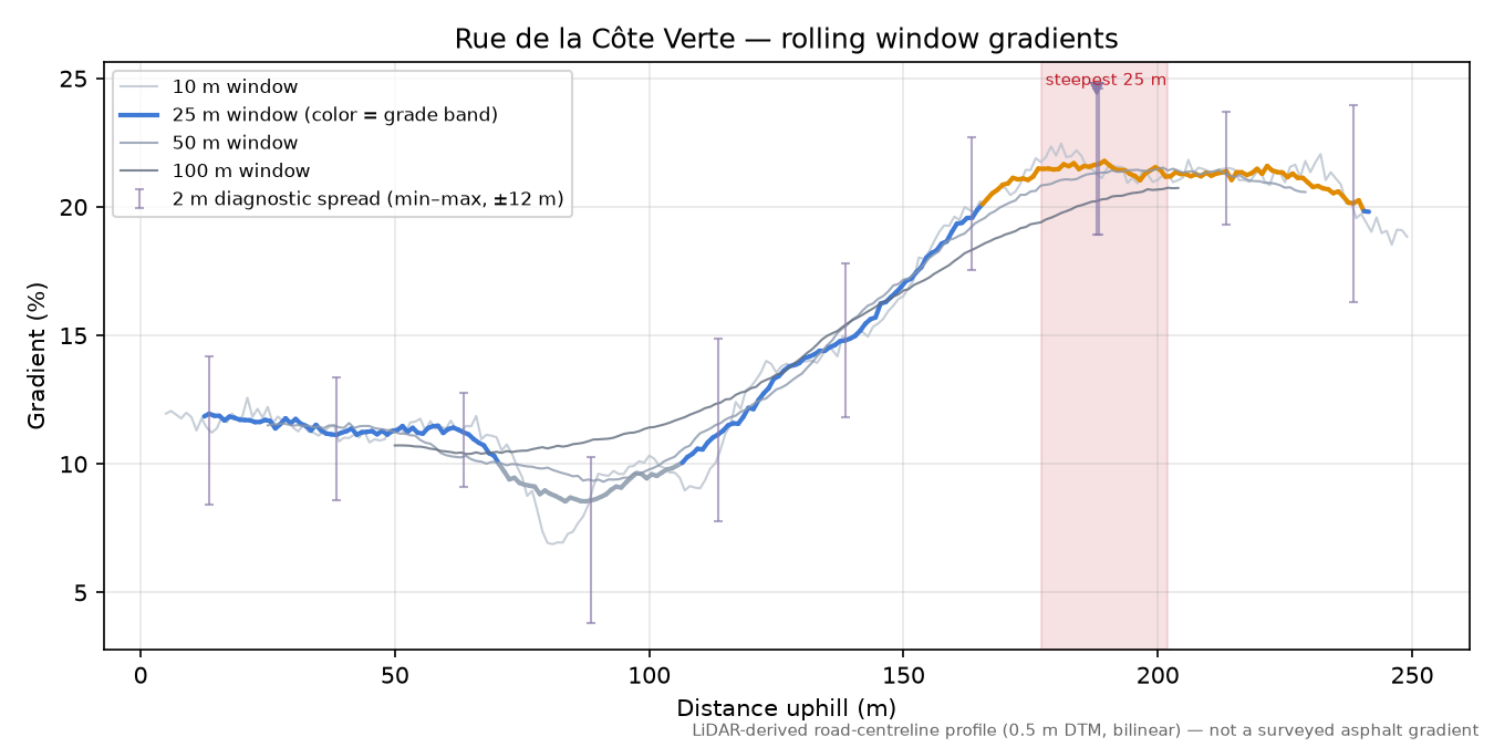 Rue de la Côte Verte rolling gradient profile