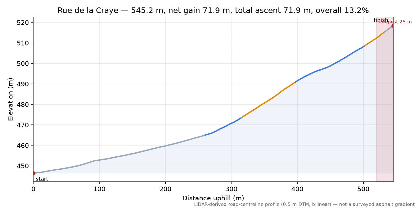 Rue de la Craye elevation profile