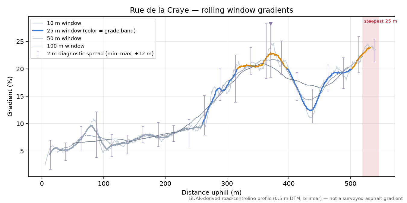 Rue de la Craye rolling gradient profile