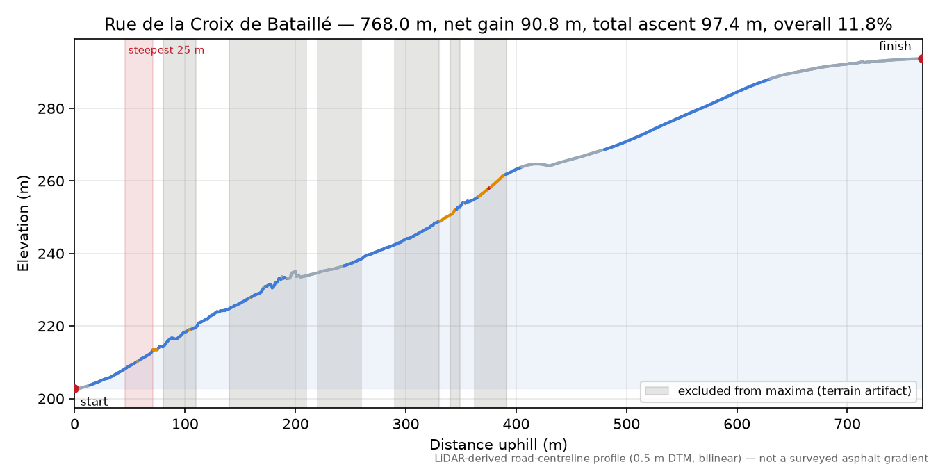 Rue de la Croix de Bataillé elevation profile