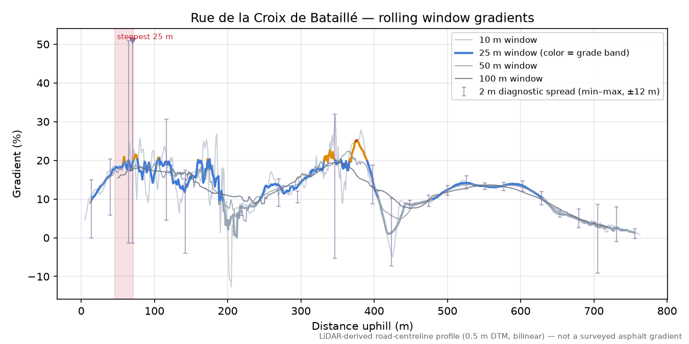 Rue de la Croix de Bataillé rolling gradient profile