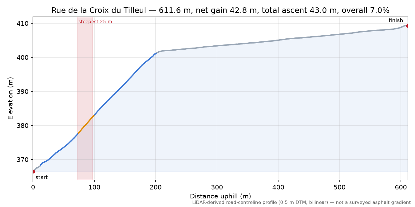 Rue de la Croix du Tilleul elevation profile