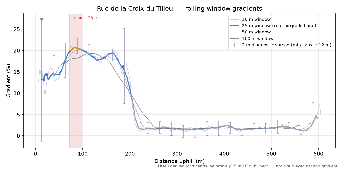 Rue de la Croix du Tilleul rolling gradient profile