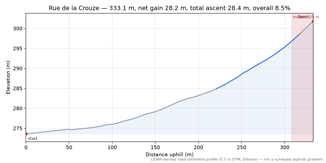Rue de la Crouze elevation profile