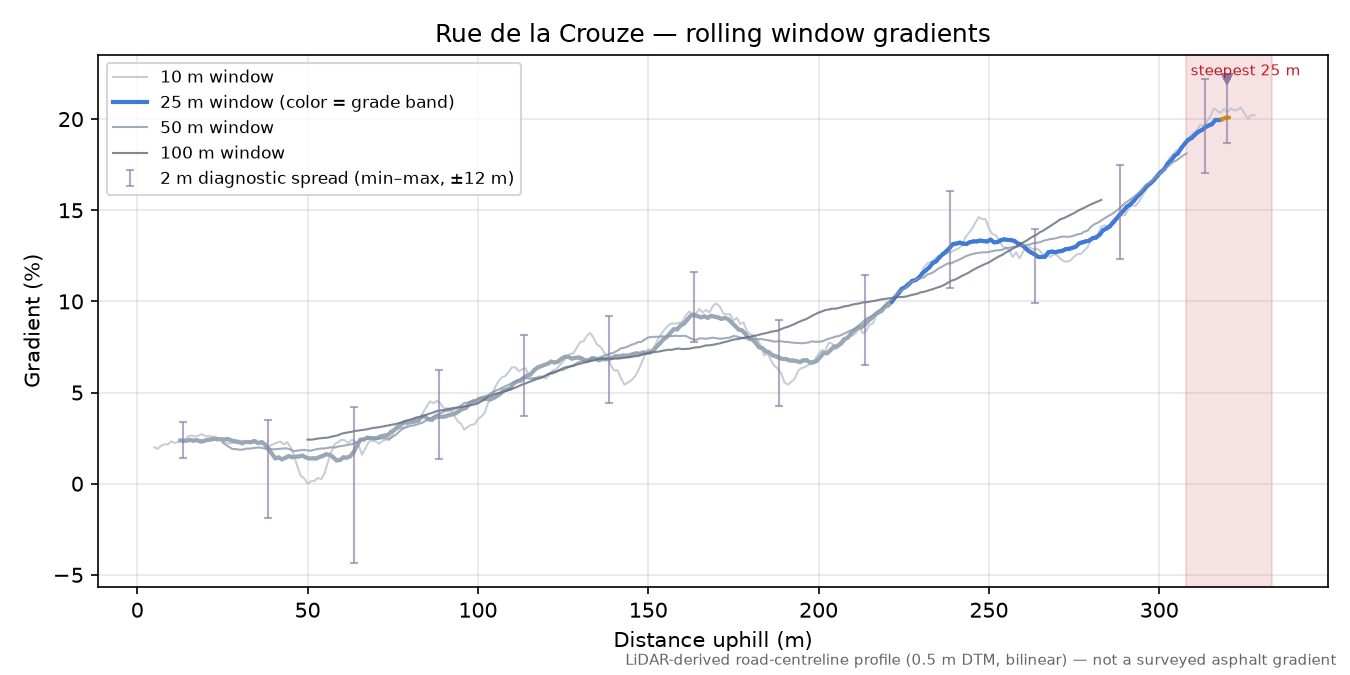 Rue de la Crouze rolling gradient profile