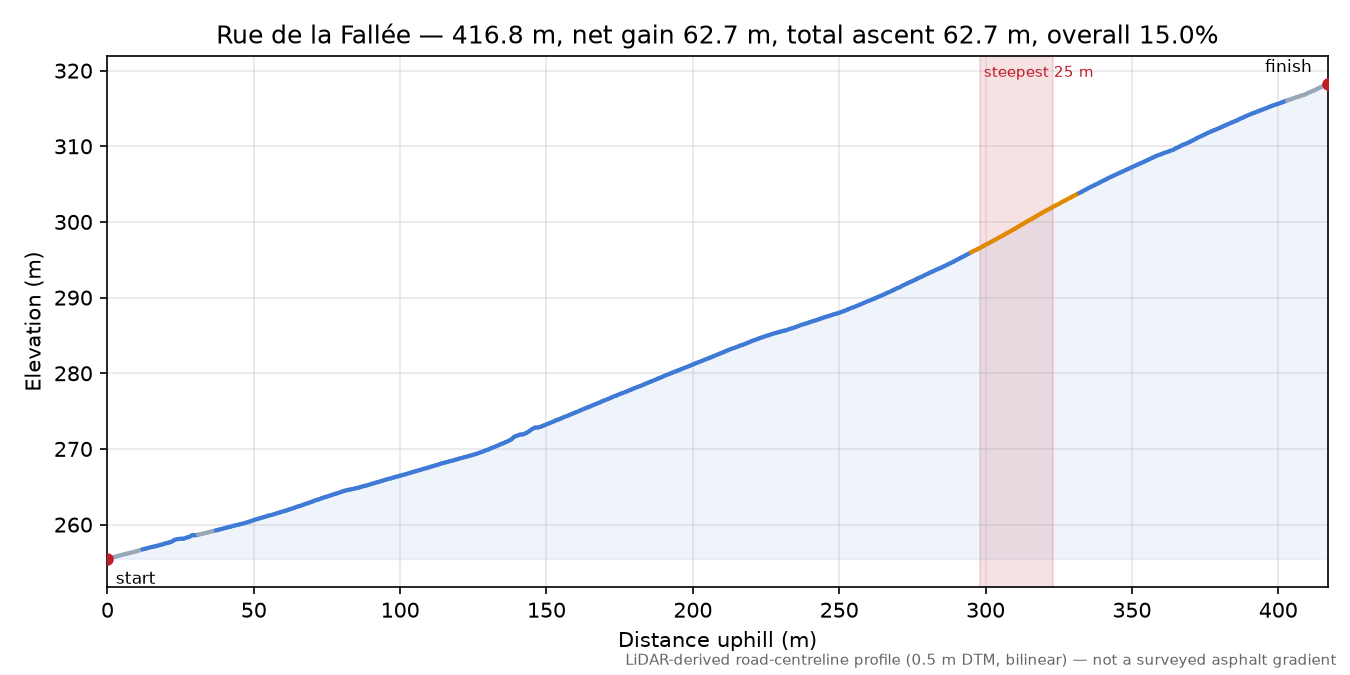 Rue de la Fallée elevation profile