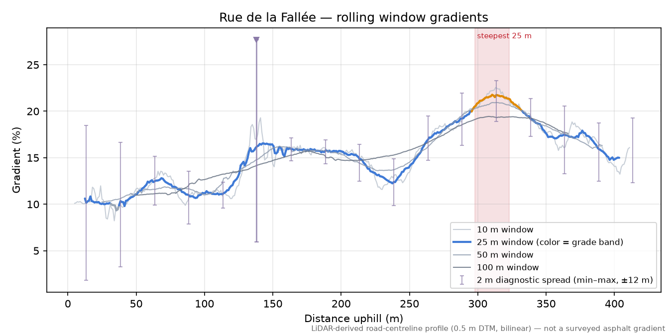 Rue de la Fallée rolling gradient profile