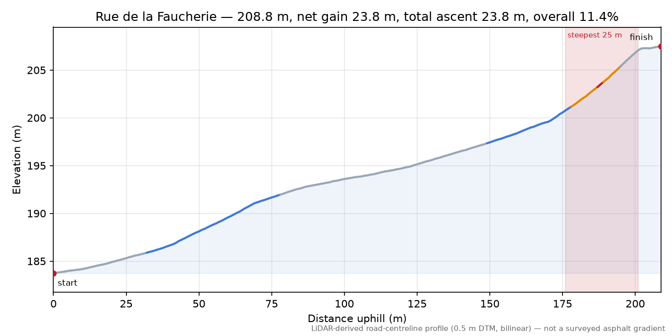Rue de la Faucherie elevation profile