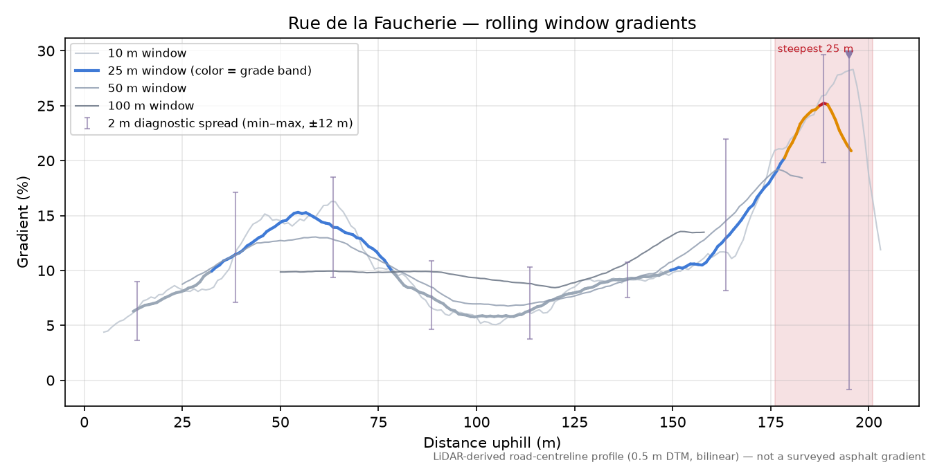 Rue de la Faucherie rolling gradient profile