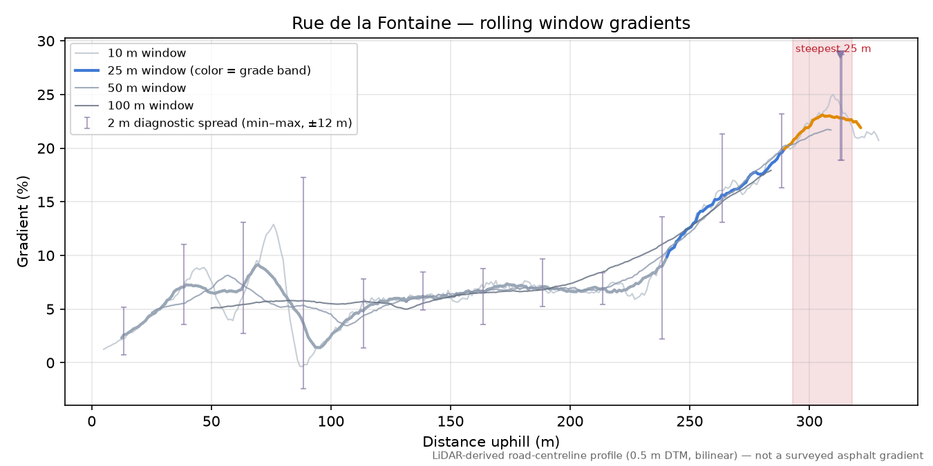 Rue de la Fontaine rolling gradient profile
