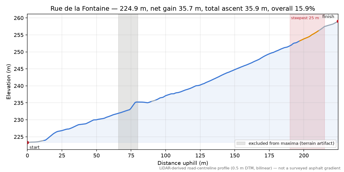 Rue de la Fontaine elevation profile