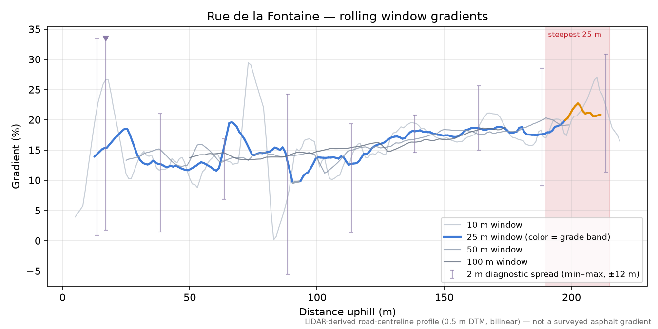 Rue de la Fontaine rolling gradient profile